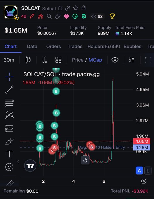 A trading chart on Padre.gg for the SOLCAT/SOL pair shows the token's price surging to a peak of $5.94M market cap before crashing back down to $1.65M, with visible buy and sell bubbles marking the trader's entries and exits. The bottom-right corner displays a total PNL of -$3.92K, visually corroborating the poster's story of holding through a massive pump to $4M, only to sell days later for a loss after interest faded.
