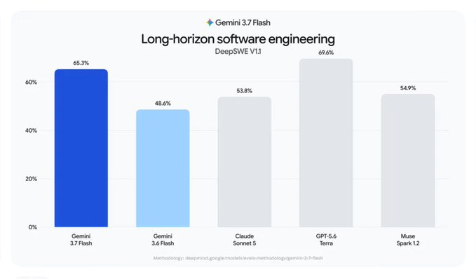 A bar chart titled "Gemini 3.7 Flash Long-horizon software engineering DeepSWE V11" comparing performance percentages of various AI models including Gemini 3.7 Flash (66.3%), Claude Sonnet 5, GPT-5.6 Terra, and Muse Spark 1.2.