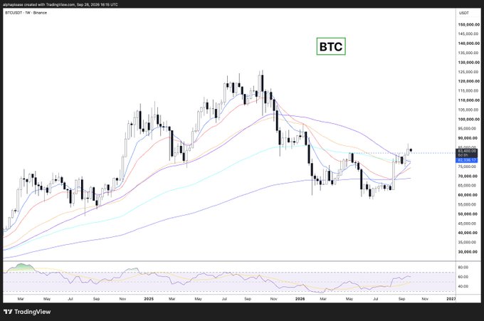 A TradingView weekly candlestick chart for BTC/USDT on Binance displays Bitcoin's price action, showing the current price near $82,772.