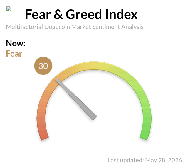 The image shows a Dogecoin sentiment analysis tool that displays a color-coded scale from green (low fear) to orange (high fear). The current reading of the index is 30, indicating a moderate level of fear or concern about the Dogecoin market sentiment.