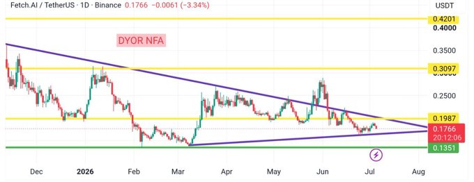 The image shows a 1D Binance candlestick chart for the Fetch.AI/TetherUS (FET/USDT) pair, with the current price at 0.1766 (down 3.34%), displaying a symmetrical triangle pattern formed by converging trendlines between key horizontal levels at 0.4201, 0.3097, 0.1987, and 0.1351, marked with a "DYOR NFA" disclaimer. This visual reinforces the post's point about FET trading in a narrowing structure with diminishing volatility as price approaches the triangle's apex near late July.