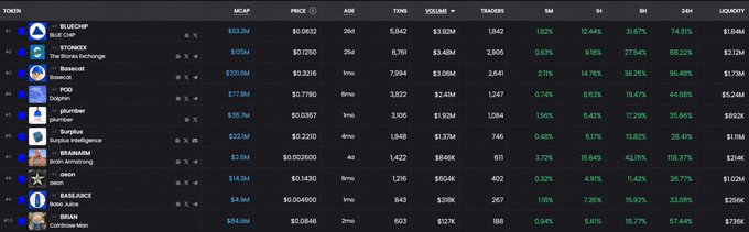 The image displays a cryptocurrency market overview with token names (BLUR, The Bonfire Exchange, Basect, PCS, plumber, Zircuit, BRAINAM, oort, BASEFACE, BREW), prices ranging from $0.003 to $64.96, and market caps and volume data. The post criticizes Base, whose native token appears to be priced at $4.96 with a $64.0M market cap and is down 31.32% in the past month, reflecting the post's frustration with the project's perceived decline and lost community trust.