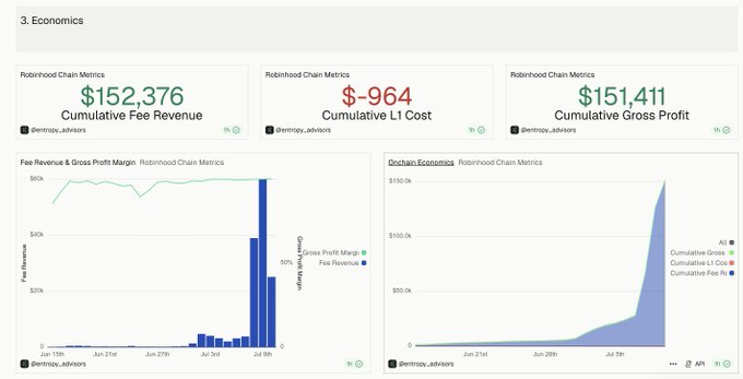 A Robinhood Chain Metrics dashboard showing $152,376 cumulative fee revenue, -$964 cumulative L1 cost, and $151,411 cumulative gross profit, with charts visualizing fee revenue and on-chain economics.