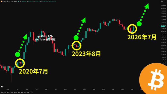 A Bitcoin candlestick chart highlighting historical price patterns in July (2020, 2023, and 2026) with green dotted arrows showing upward momentum following July lows, illustrating the post's observation that Bitcoin often rallies after entering August-September, with a "Bitcoin" logo and "@shu8126 / YouTube: 滚雪球道" watermark visible.