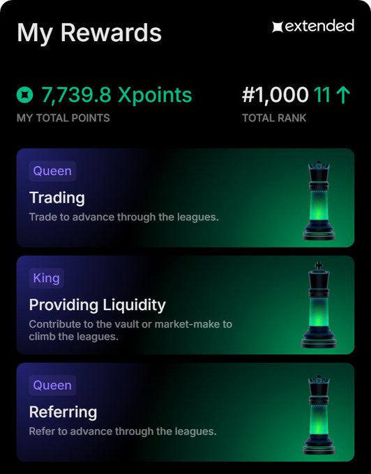 A mobile app screen titled 'My Rewards' on the 'extended' platform, showing 7,739.8 Xpoints, a total rank of #1,000, and chess-piece icons for Queen in Trading, King in Providing Liquidity, and Queen in Referring.