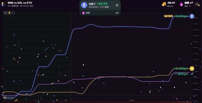A dark-themed cryptocurrency trading chart displays 'BNB vs SOL vs ETH' with Japanese text, showing colorful candlestick patterns and profit indicators like '+8.63bps', '+2.29bps', and '+1.80bps'.