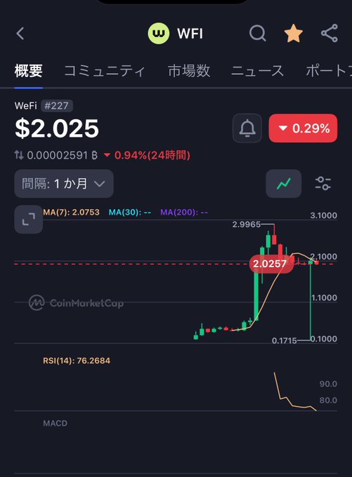 A cryptocurrency price chart for WFI (#227) shows a price of $2.025 with a 0.29% decline, displayed via CoinMarketCap with RSI(14) at 76.2684 and Japanese menu options.
