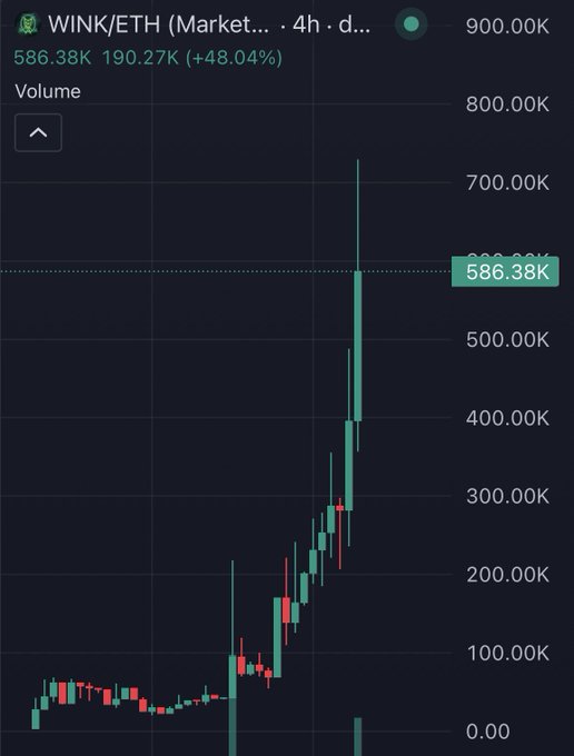 A 4-hour candlestick chart for the WINK/ETH trading pair shows a dramatic volume spike to 586.38K (+48.04%), illustrating the explosive upside move after being called early at a $41K market cap. The chart visualizes the "ripping" momentum the poster mentioned, with price and volume surging sharply upward following the early call.
