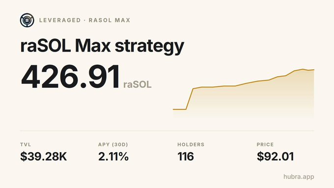 A performance dashboard for the 'raSOL Max strategy' showing 426.91 raSOL, with metrics including TVL of $39.28K, APY of 2.11%, 116 holders, and a price of $92.01 from hubra.app.