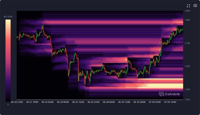 A cryptocurrency price chart from CoinAnk showing price action with a candlestick overlay and volume heatmap, with values ranging around 1,456 to 1,840 from late June to early July.