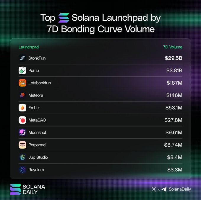 The image shows a Solana Daily chart ranking the top Solana Launchpads by 7-Day Bonding Curve Volume, with StonkFun leading at $29.5B, followed by Pump at $3.81B and Letsbonkfun at $187M. The chart supports the post's claim by illustrating StonkFun's massive volume dominance over PumpFun, explaining why PumpFun may have allegedly organized a $STONK FUD campaign to counter the competitor's overwhelming lead.