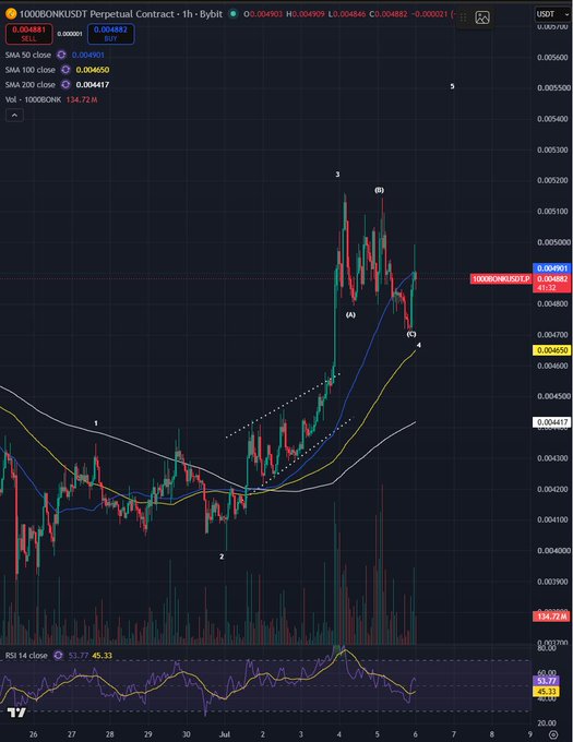 A TradingView 1-hour chart of 1000BONK/USDT Perpetual Contract shows an Elliott Wave ABC corrective pattern labeled near $0.00498-$0.00460, with the price hovering around 0.004901 (SELL), confirming the weekend consolidation above the weekly channel breakout before the next bullish leg up.