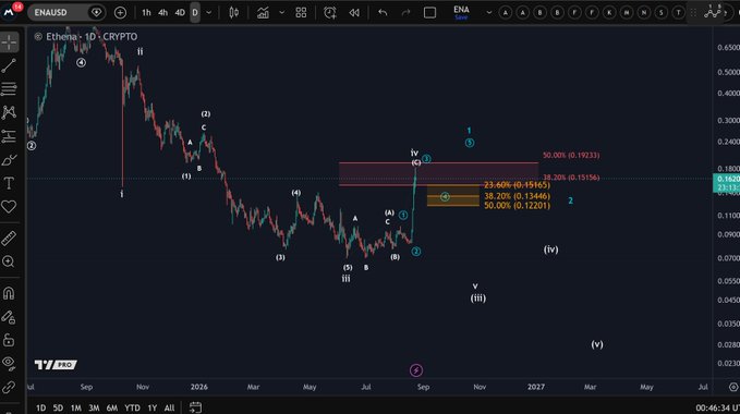 A TradingView daily candlestick chart of Ethereum ($ENA) against USDT is displayed, featuring Elliott Wave technical analysis labels. Key Fibonacci retracement levels are highlighted, including 23.60%-0.15163, 38.20%-0.13466, and 50.00%-0.12201, corresponding to the support zone mentioned in the post. Blue wave count labels (1, 2, 3, 4, 5) and sub-wave annotations indicate the analyst's projected upside impulse from the year's low.