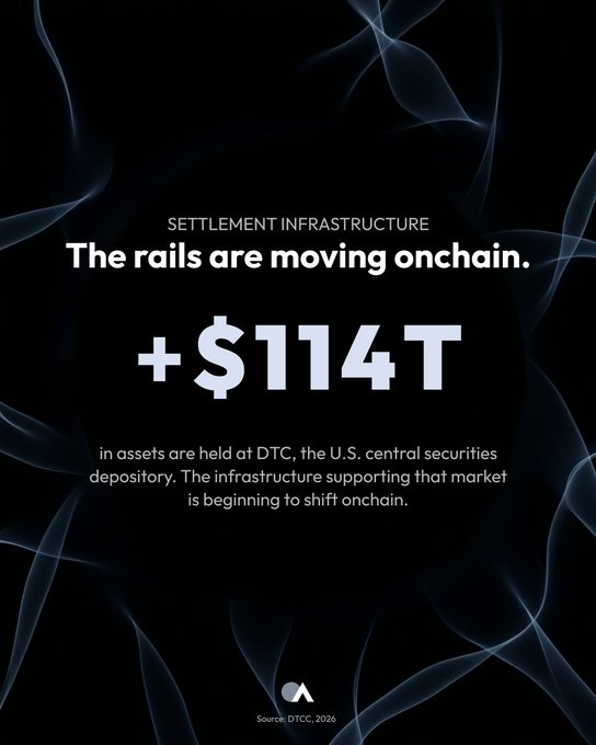 The image displays a dark infographic titled "SETTLEMENT INFRASTRUCTURE" with the headline "The rails are moving onchain" and features "$114T" in large bold text, noting this is the amount in assets held at DTC (the U.S. central securities depository) whose infrastructure is shifting onchain. The graphic, sourced from DTCC 2026, visually reinforces the post's message about tokenized securities being processed through existing institutional settlement rails at the core of U.S. clearing and settlement.