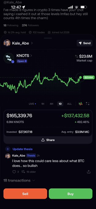 A mobile app screenshot from user @Kale_Abe showing a post about crypto trading: "I've made 8 figures in crypto 3 times have you? (not saying I cashed it out at those levels lmfao but hey still counts 4th times the charm)" with a KNOTS token chart showing +492.46% gains and a $165,339.76 position.