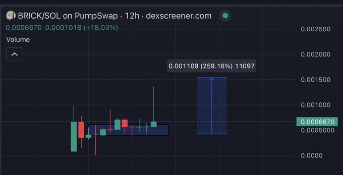 A 12-hour DexScreener candlestick chart for BRICK/SOL on PumpSwap shows the token trading at 0.0006670, up 18.03% with a notable volume spike of 11097 at 0.001109 (+259.16%), visually supporting the post's claim that the token has nearly doubled in value and is gaining traction in the Solana gaming/GameFi space.