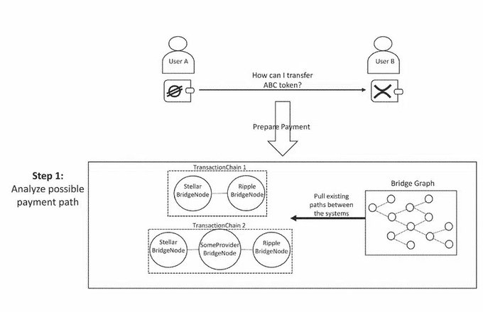 A diagram illustrating a cross-chain token transfer between User A and User B, where Step 1 analyzes possible payment paths by pulling existing routes from a "Bridge Graph" and constructing two "TransactionChain" options linking Stellar, Ripple, and SomeProvider BridgeNodes to enable the ABC token transfer. This visual supports the post's claim of XRP's role as a viable bridge asset in liquidity networks, aligning with DTCC's upcoming tokenization rollout and Ripple Prime's inclusion.