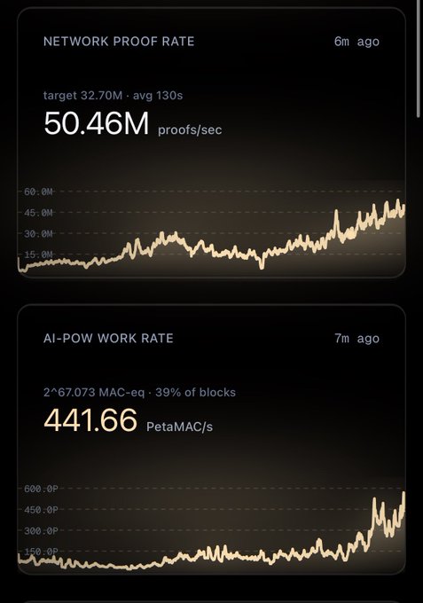 A dark-themed dashboard showing network statistics: "NETWORK PROOF RATE" at 50.46M proofs/sec with a line chart, and "AI-POW WORK RATE" at 441.66 PetaMAC/s (39% of blocks) with its corresponding chart.