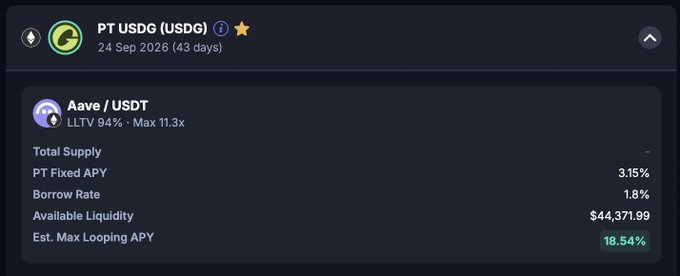 A dark-themed financial dashboard displaying PT USDG (USDG) on Aave/USDT with an LLTV of 94% and Max 11.3x, showing a Total Supply blank, PT Fixed APY of 3.15%, Borrow Rate of 1.8%, Available Liquidity of $44,371.99, and Est. Max Looping APY of 18.54%.