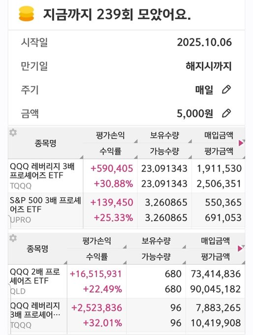 A Korean-language investment tracking screen titled '지금까지 239회 모았어요' (Collected 239 times so far) showing details for a monthly 5,000원 savings plan started on 2025.10.06, with holdings in TQQQ, UPRO, QLD, and TQQQ leveraged ETFs displaying various profits and gains.