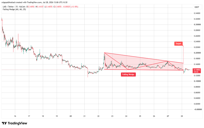 A TradingView chart of LAB/USDT illustrating a 'Falling Wedge' pattern with target markers, posted on Jul 28, 2026, at 13:06 UTC+5:30.