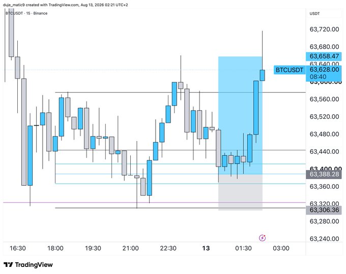 A BTC/USDT 15-minute Binance candlestick chart from TradingView displays price action ranging from approximately $63,240 to $63,720, with a highlighted blue zone around the $63,400–$63,660 area marked by horizontal levels at $63,388.28 and $63,306.36, visually illustrating the "OTE" (Optimal Trade Entry) model referenced in the post after a successful breakout above key resistance.
