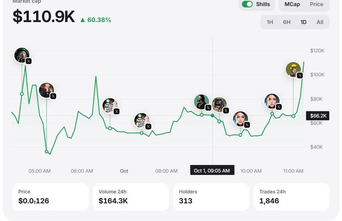 A financial chart displays a token called 'Shills' with a market cap of $110.9K and a 60.38% increase, featuring a green line graph with various profile pictures marking key points, a current price of $0.0126, 24h volume of $164.3K, 313 holders, and 1,846 trades.