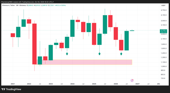 A TradingView candlestick chart for Ethereum/Tether (ETHUSDT) on the 3M timeframe showing price movements from 2021 to 2027, with current price around 2,720.1.
