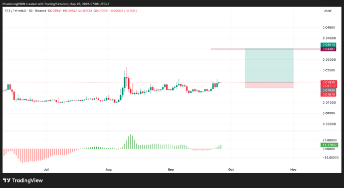 TradingView candlestick chart for TST/TetherUS on Binance showing a price of approximately $0.01843 with an RSI-based short position projection targeting between $0.01880 and $0.03303.