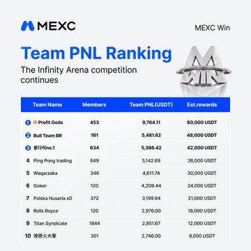 The image displays the MEXC "Team PNL Ranking" leaderboard for the Infinity Arena competition, showing the top 10 teams with their member counts, Team PNL in USDT, and rewards, led by Profit Gods ($60,000 USDT), Bull Team BR ($48,000 USDT), and 小阳Hiros ($42,000 USDT). This visual supports the post's message about the closely contested Top 3 positions and encourages users to join teams and trade to compete for the $10M reward pool.