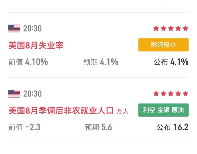 A Chinese financial data display showing U.S. economic indicators: 美国8月失业率 (U.S. August Unemployment Rate) at 4.1% (matching forecast and previous), and 美国8月季调后非农就业人口 (U.S. August Non-Farm Payrolls) at 16.2K vs. 5.6K expected, marked bearish (利空) for gold, silver, and oil.