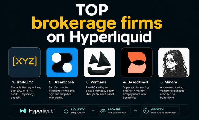 The image presents an infographic that discusses Top Brokers Brokerage Firms on Hyper Liquid Platform as compared to other platforms. It features four popular ones with their distinct logos, set against a dark blue background. Each of these platforms has different levels of support and user interface options, making them suitable for various user types. They are depicted in white squares, making it easy to distinguish between the firms represented on this platform. The text "Top Brokers Brokerage Firms on Hyper Liquid" is displayed at the top along with descriptions of each firm's unique selling points and features.