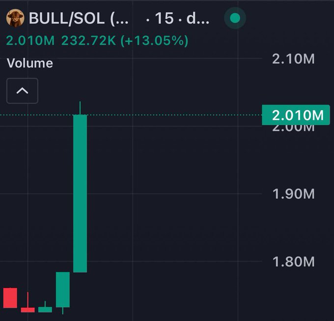 A candlestick chart showing BULL/SOL trading volume, with a massive green (bullish) volume spike reaching 2.010M, marking a +13.05% increase, visually reinforcing the "bull candling" pattern referenced in the post about Murad's BULL holdings.