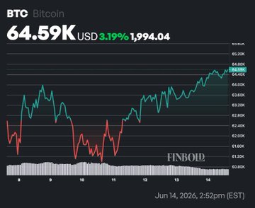 A BTC Bitcoin price chart from FINBOID showing $64.59K USD (+3.19%, +1,994.04) as of Jun 14, 2026, 2:52pm EST, with a 14-day candlestick trend.