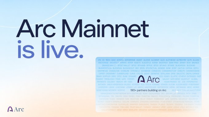 A promotional graphic with large text 'Arc Mainnet is live.' on a light blue background, featuring the Arc logo and a block of smaller text mentioning '190+ partners building on Arc'.