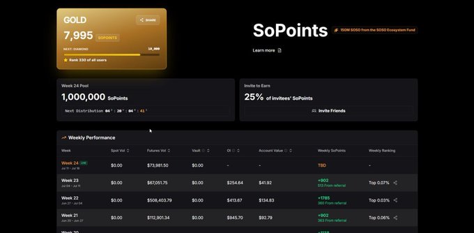 SoPoints dashboard showing a GOLD tier with 7,985 points (rank 330), Week 24 Proof of 1,000,000 SoPoints, an Invite to Earn bonus of 25%, and weekly performance rankings.