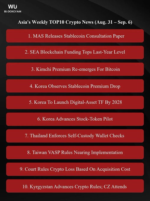 This image is an infographic from Wu Blockchain titled "Asia's Weekly TOP10 Crypto News (Aug. 31 – Sep. 6)," listing ten headlines: (1) MAS Releases Stablecoin Consultation Paper, (2) SEA Blockchain Funding Tops Last-Year Level, (3) Kimchi Premium Re-emerges For Bitcoin, (4) Korea Observes Stablecoin Premium Drop, (5) Korea To Launch Digital-Asset TF By 2028, (6) Korea Advances Stock-Token Pilot, (7) Thailand Enforces Self-Custody Wallet Checks, (8) Taiwan VASP Rules Nearing Implementation, (9) Court Rules Crypto Loss Based On Acquisition Cost, and (10) Kyrgyzstan Advances Crypto Rules; CZ Attends. The graphic visually summarizes the accompanying post, which elaborates on Singapore's proposed stablecoin licensing, Southeast Asia's $680M crypto funding rebound, South Korea's tokenized stock pilot progress, Thailand's self-custody enforcement, and Kyrgyzstan's