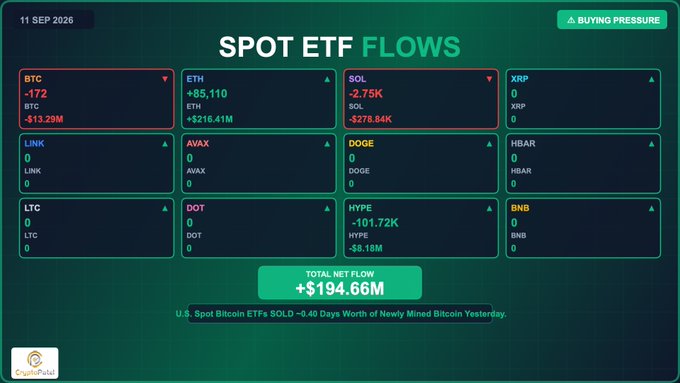 A digital dashboard titled 'SPOT ETF FLOWS' dated 11 SEP 2026 showing cryptocurrency data with a 'BUYING PRESSURE' indicator; visible tickers include BTC (-172, -$13.29M), ETH (+85,110, +$216.41M), SOL (-2.75K, -$278.84K), and others (LINK, AVAX, DOGE, HBAR, LTC, DOT, HYPE, BNB), with a total net flow of +$194.66M and a note that 'U.S. Spot Bitcoin ETFs SOLD ~0.45 Days Worth of Newly Mined Bitcoin Yesterday.'