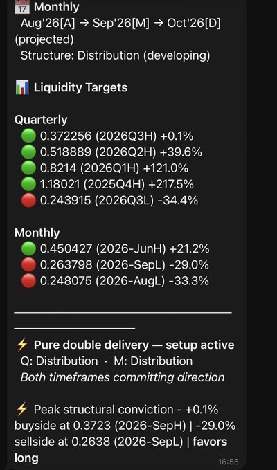 Dark-themed trading analysis dashboard showing monthly distribution structure projections from Aug'26 to Oct'26, with quarterly and monthly liquidity targets marked by green and red dots indicating percentage changes.