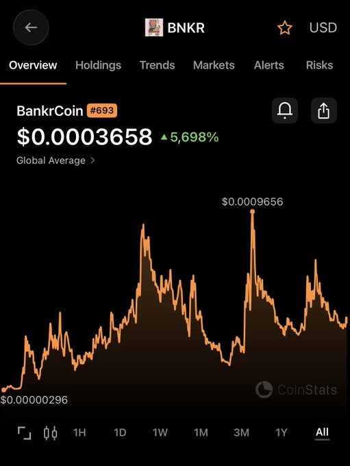 CoinStats chart for BankrCoin (BNKR, #693) showing price of $0.0003658 with a 5,698% gain, all-time view displaying a peak of $0.0009656.