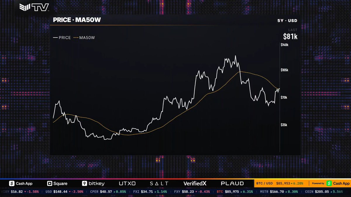 A financial chart from 'TV' showing PRICE · MA50W for Bitcoin over 5 years, with the last value at $81k and a ticker bar displaying BTC/USD at $85,953.