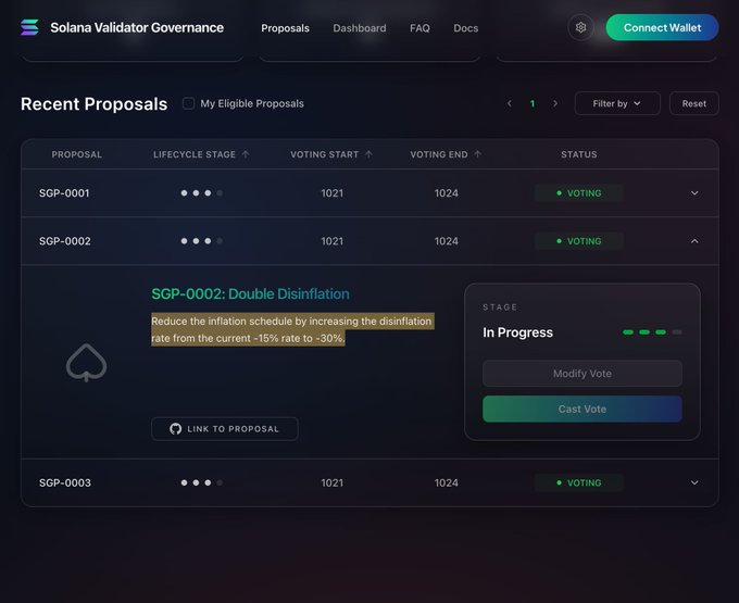 The image shows the Solana Validator Governance dashboard displaying proposal SGP-0002 ("Double Disinflation"), currently in the "Voting" stage, which seeks to reduce the inflation schedule by increasing the disinflation rate from -15% to -30%. The dashboard shows voting open from 10/21 to 10/24, with options to "Cast Vote" or "Modify Vote" for eligible participants, directly illustrating the post's announcement about the live governance vote on doubling SOL's disinflation rate.
