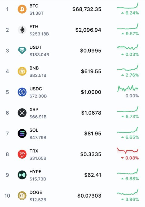 A cryptocurrency market dashboard displays the top 10 coins led by BTC at $68,732.35 (+6.24%) and ETH at $2,096.94 (+9.57%), with most assets showing gains—including TRX as the only slight decliner at $0.3335 (-0.08%)—supporting the post's optimistic "The coins look good" sentiment.