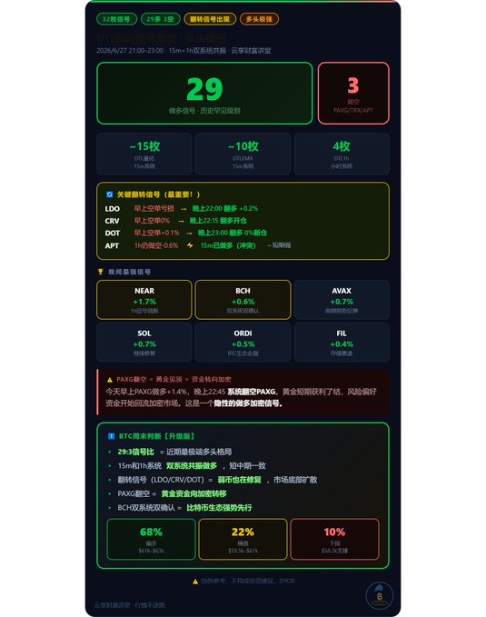 A dark-themed crypto signal dashboard titled "微转信号监测 / 多头信号" dated 2026/6/27 21:00-23:00, showing 29 historical hit signals vs 3 losses, key indicators (LDO, CRV, DOT, APT), strength signals for NEAR +1.7%, BCH +0.6%, AVAX +0.7%, SOL +0.7%, ORDI +0.5%, FIL +0.4%, and a BTC weekend forecast with probabilities: 68% test $61k-$63k, 22% sideways $59.5k-$61k, 10% liquidity wick to $58.2k. The image visually represents the post's analysis that bottom buying is broadening beyond BTC/ETH into previously weak altcoins, with the 68/22/10 probability breakdown matching the post's weekend BTC outlook.