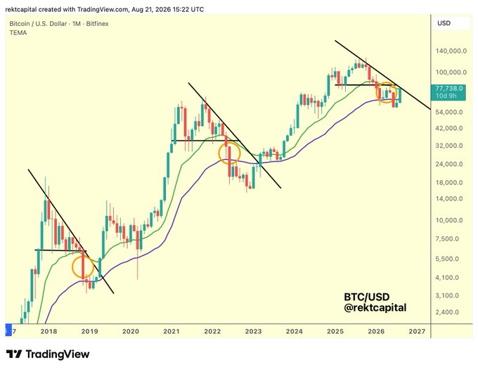 A Bitcoin/USD monthly candlestick chart from Bitfinex dated August 21, 2026, showing BTC price at $77,738.0 with descending trendlines and highlighted rejection points at previous cycle highs (around 2018-2019 and 2021-2022), along with a 21-month EMA (green) and 50-month EMA (purple) tracking the current bearish breakdown near the $82.5K resistance level referenced in the post.