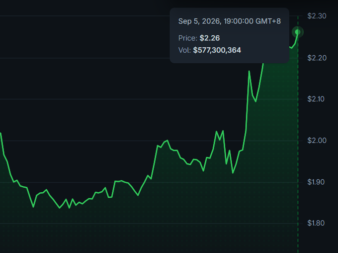The image displays a green price chart showing $NEAR climbing steadily from around $1.85 to a peak of $2.26 on September 5, 2026, with a trading volume of $577,300,364, visually representing the "legendary grind up to Mount Everest" described in the post.