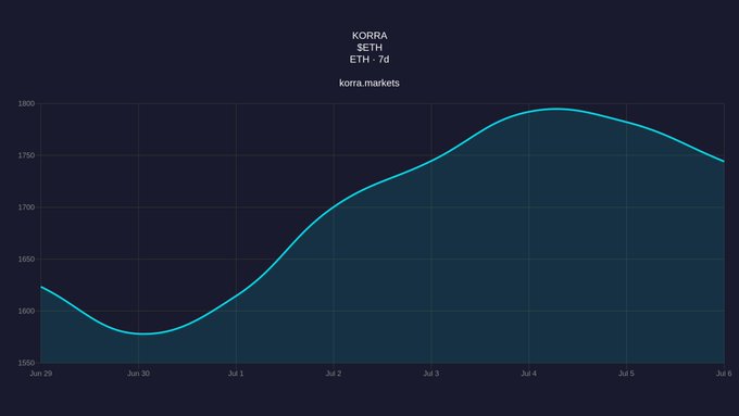 A minimalist line chart displaying the SETH (ETH) price trend on korra.markets, showing values rising from around 1550 on Jun 29 to a peak near 1800 on Jul 4 before declining slightly.