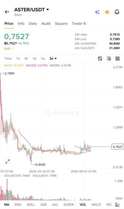 A Binance price chart of ASTER/USDT at $0.7527 (+0.70%), showing the token's volatile price history from a high near $2.1900 to a low of $0.4030 before recovering — visually reinforcing the post's claim that Aster, like BNB, is a "buy and hold" conviction trade on a DEX rather than a short-term CEX pump.
