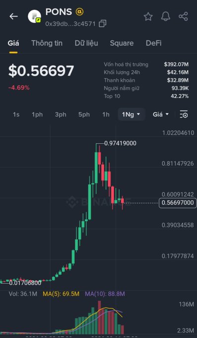 A cryptocurrency chart for the token PONS (PONS), showing a current price of $0.56697 with a -4.69% decrease over 24 hours, displayed on a dark background.