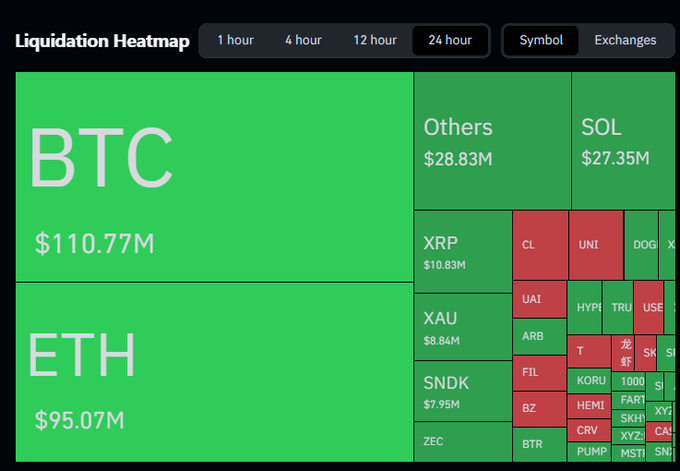 A 'Liquidation Heatmap' showing mostly green blocks for BTC ($110.77M) and ETH ($95.07M), with smaller sections for other tokens like SOL, XRP, and a cluster of red blocks for smaller coins.